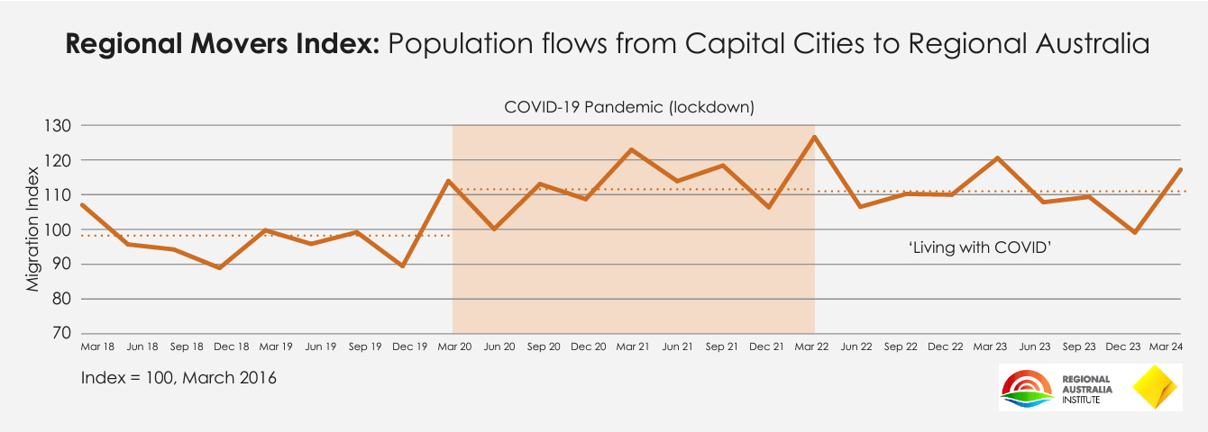 RAI CBA Top Five LGAs by share of total net migration to Regional Australia - March 2024