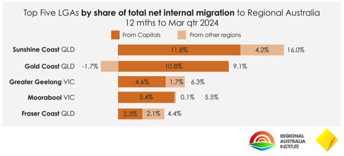 RAI CBA Top Five LGAs by share of total net migration to Regional Australia - March 2024