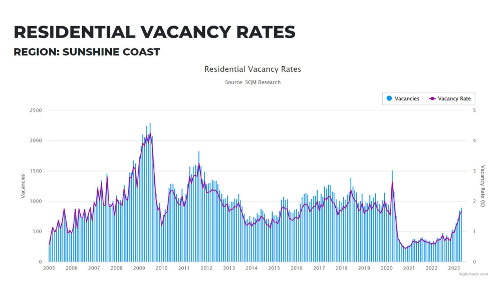 Rental Vacancy Rates Decrease Sunshine Coast News May 2023 1000x600px FNCoastal