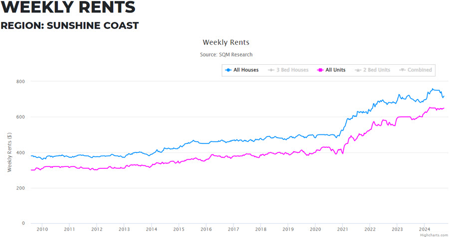 SQM Research - Sunshine Coast - Weekly Rents - 2024-09-23