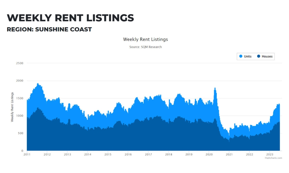 Weekly Rental Listings Sunshine Coast to June 2023 SQM Research Graph